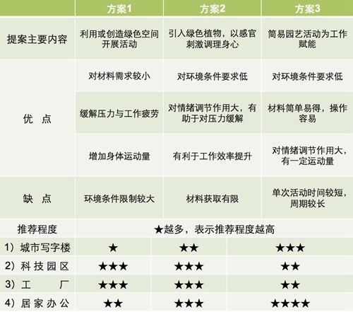 【防疫科普】如何利用園藝療法保持復工后身心健康？